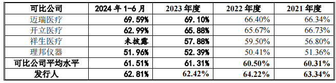 没有涨跌停限制，新股被爆炒！超声“鼻祖”提交创业板注册