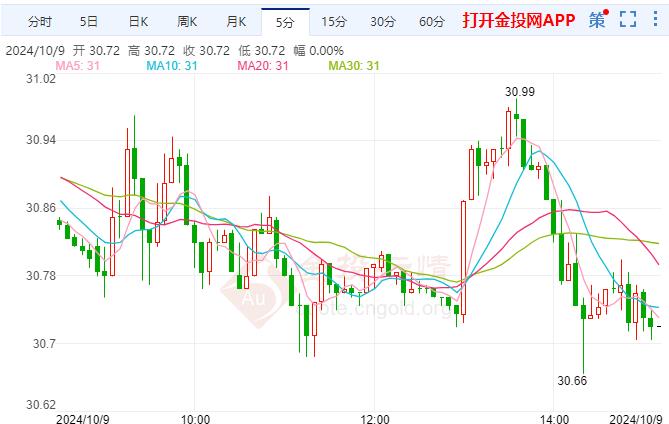 COMEX白银短线下滑 明年1月日本加息可能性最高