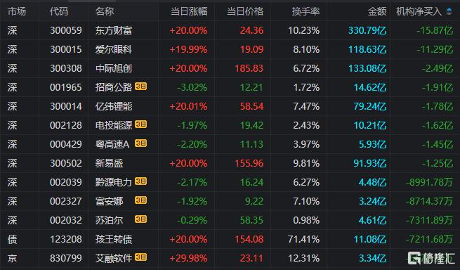 龙虎榜 | 各路游资激烈博弈中粮资本，呼家楼甩货中际旭创近3亿