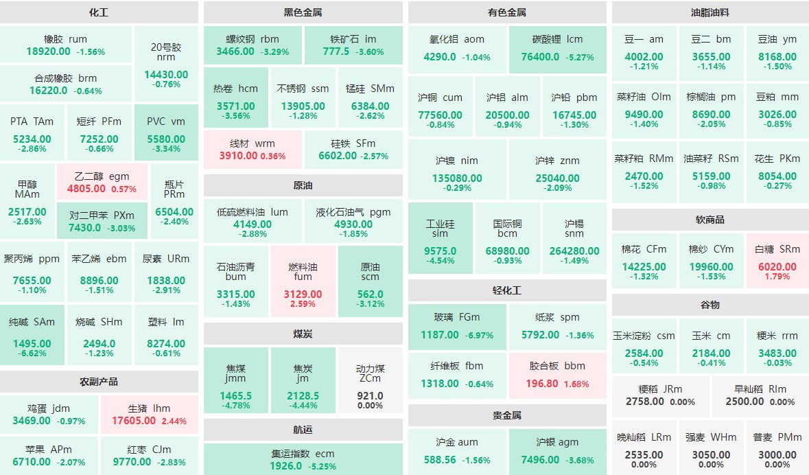 10月9日收盘：玻璃主力跌近7%  纯碱主力跌逾6%