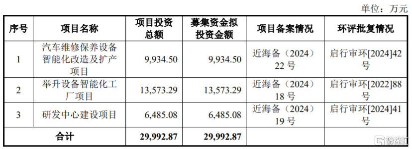 做汽车维修保养设备生意，比亚迪、理想汽车供应商冲击上市！