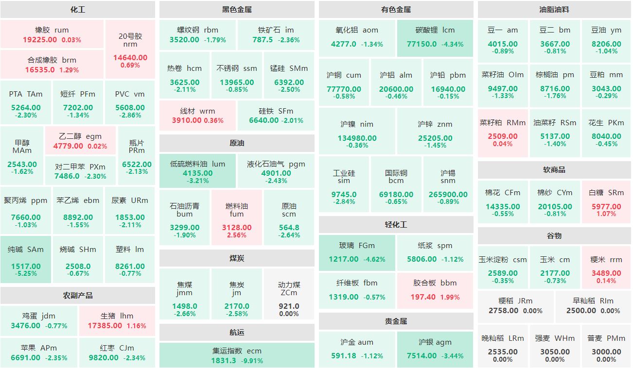 早盘：燃料油主力涨逾2% 集运指数主连跌超9%