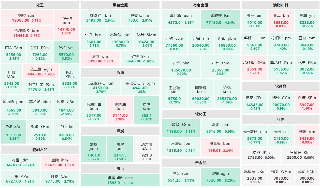 午评：燃料油主力涨近3% 集运欧线主连跌超6%