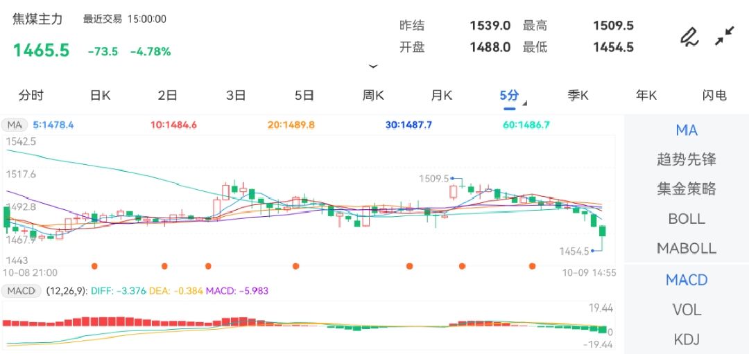 10月9日期货软件走势图综述：焦煤期货主力下跌4.78%