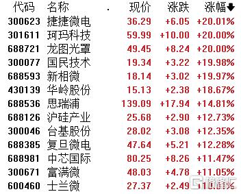 刺激！半导体上演“过山车”行情，后市何去何从？