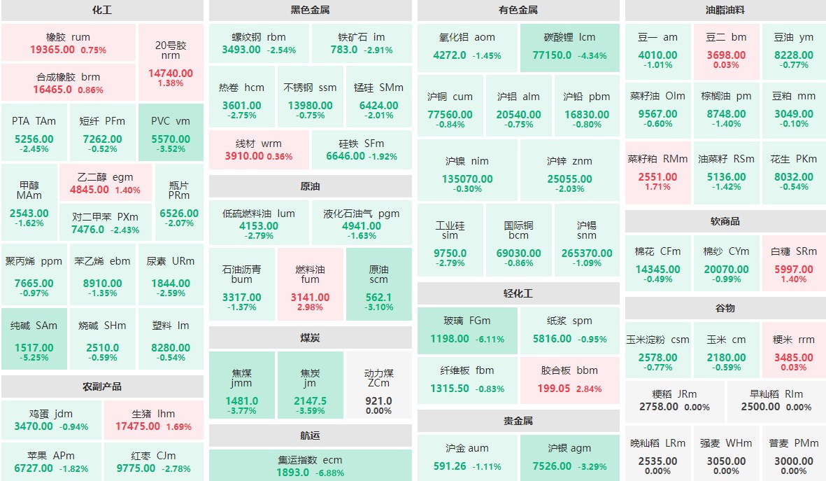 10月9日午盘：集运指数主力跌近7%  燃料油、胶合板涨近3%