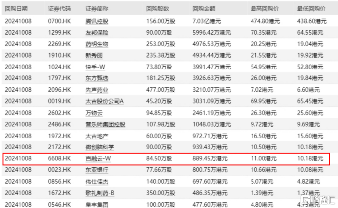 近日AI龙头百融云-W(06608.HK)股价飙升，回购计划扩容引发市场关注