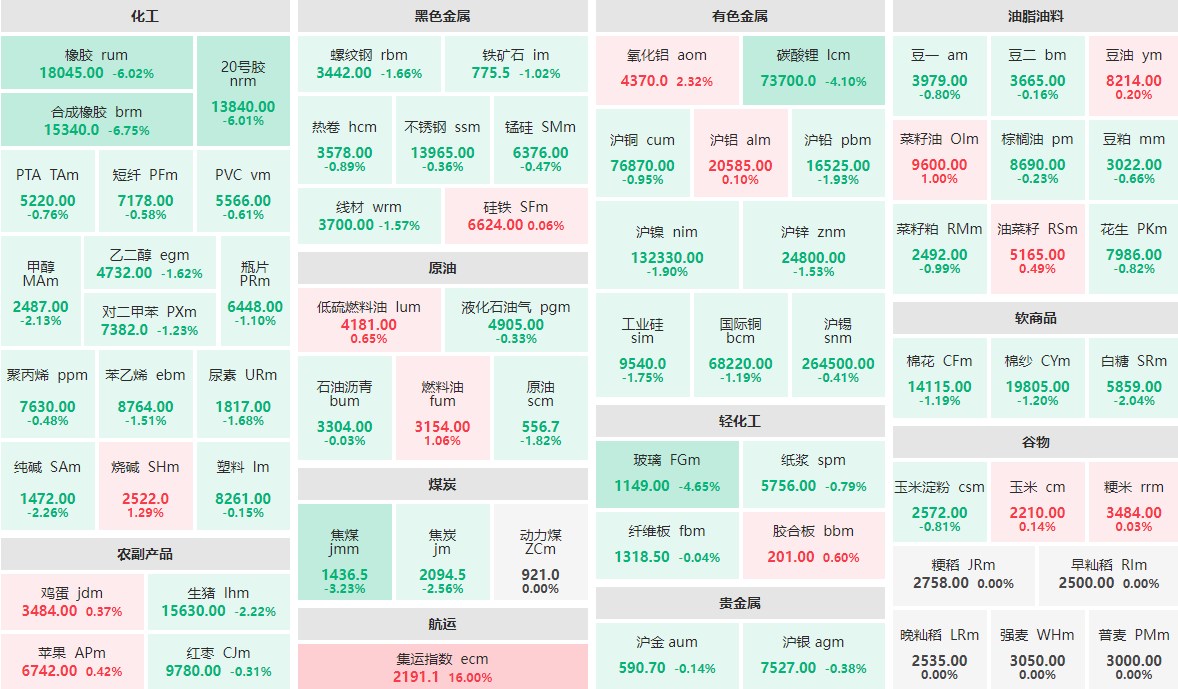 10月10日收盘：集运指数主力封涨停板 合成橡胶主力跌近7%