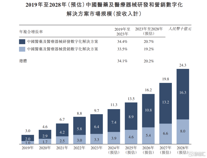 “医药SaaS第一股”太美医疗科技（2576.HK）上市，生命科学数字化赛道再添新星