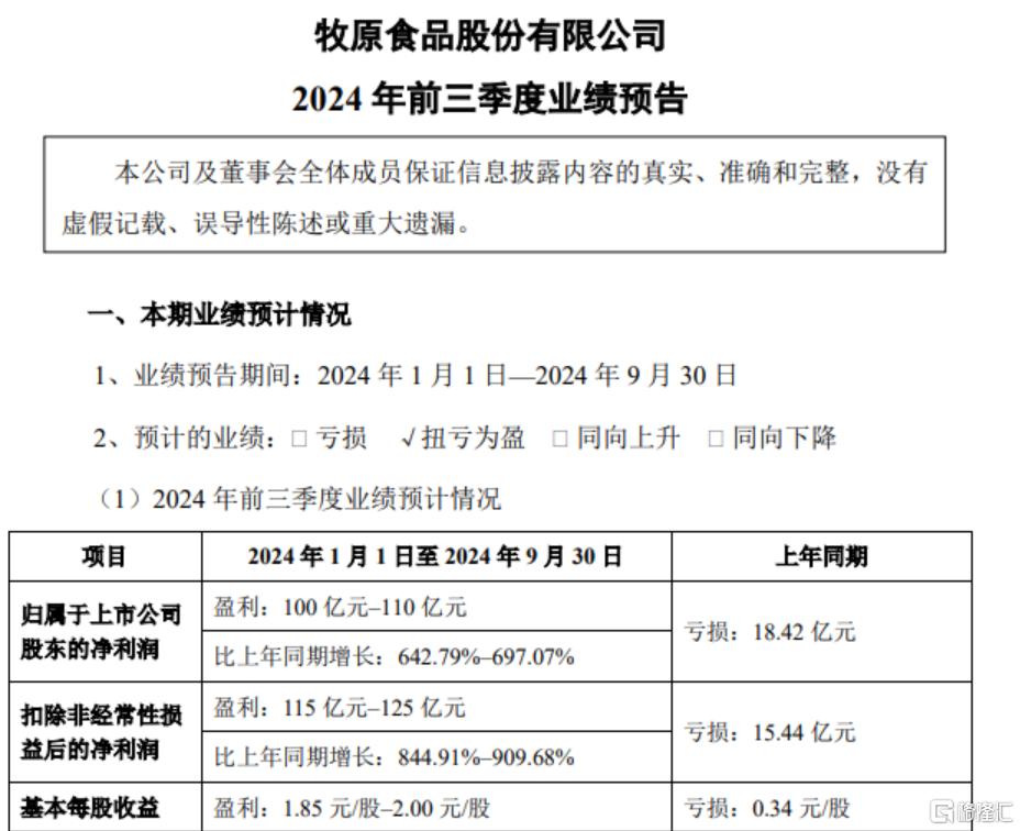 龙头Q3业绩爆表！猪肉股集体狂欢，机构：Q4猪价依然坚挺