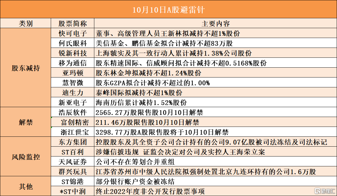 音频 | 格隆汇10.10盘前要点—港A美股你需要关注的大事都在这