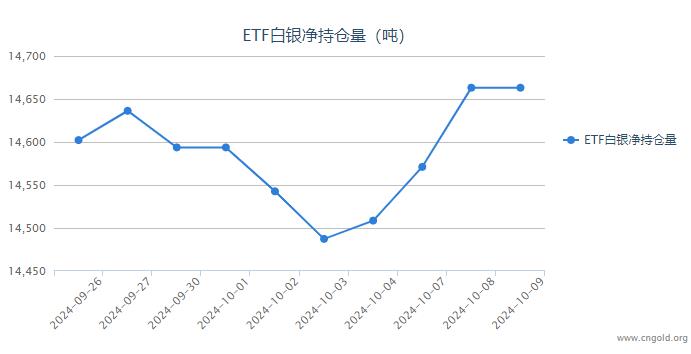 【白银etf持仓量】10月9日白银ETF较上一日持平