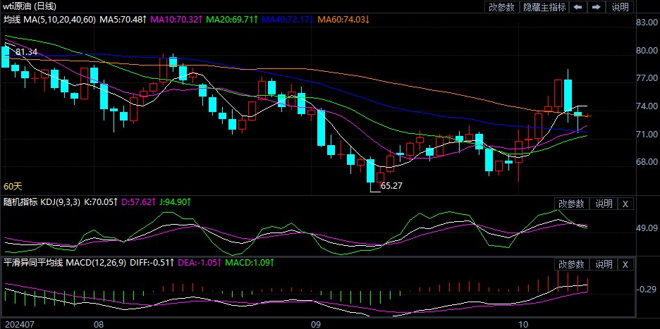 2024年10月10日原油价格走势分析