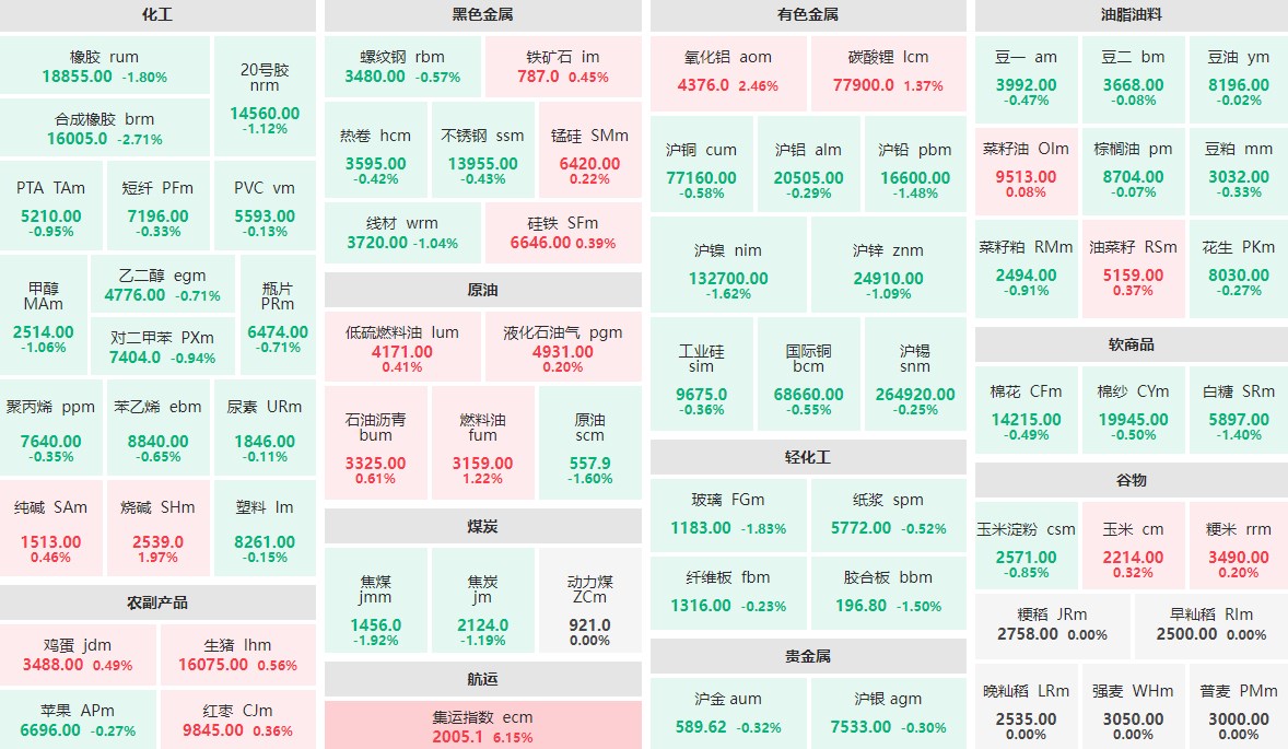 10月10日早盘：集运指数主力涨逾6%  合成橡胶主力跌近3%