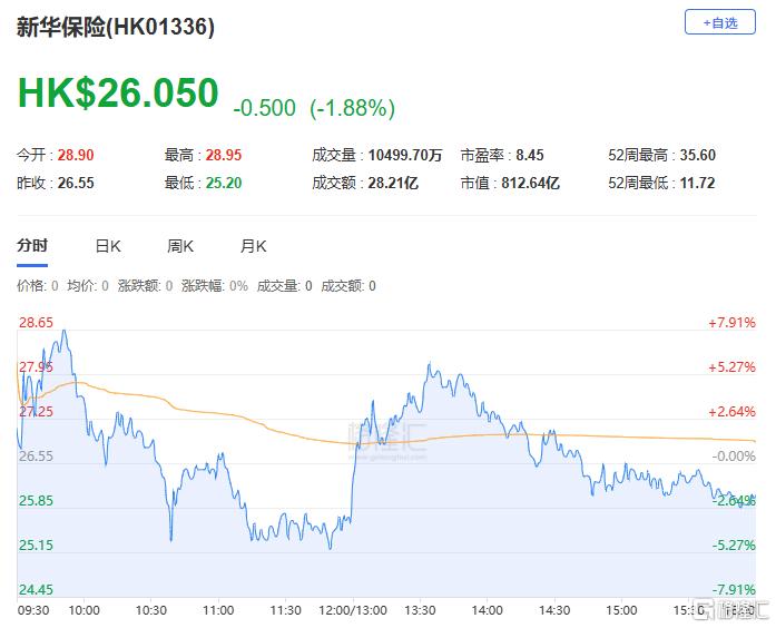 港股收评：延续跌势！恒指跌1.38%，券商股、内房股重挫