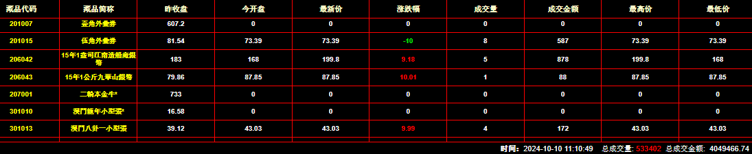 2024年10月10日钱币邮票交易行情：总成交金额为4049466元