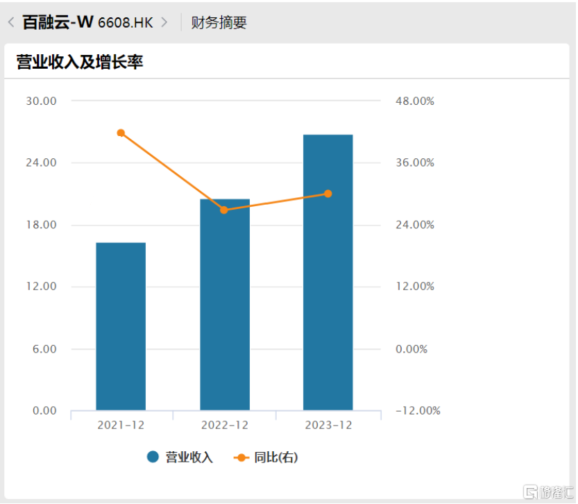 近日AI龙头百融云-W(06608.HK)股价飙升，回购计划扩容引发市场关注