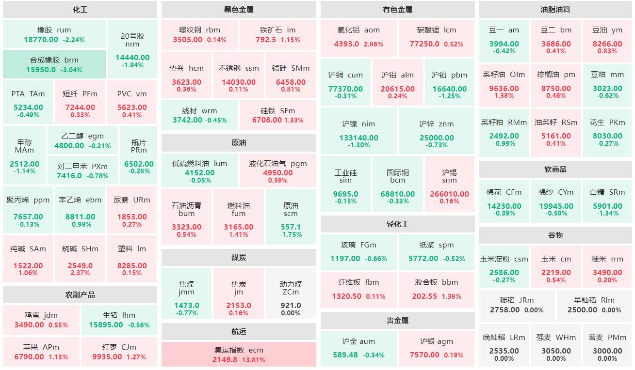 午评：集运欧线主连涨超13% 合成橡胶主连跌逾3%