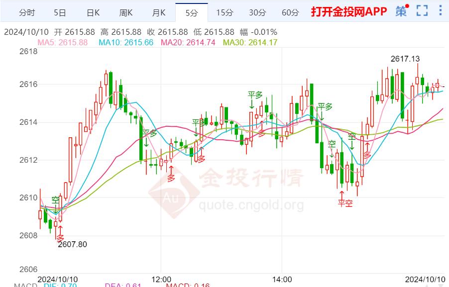 金投财经晚间道：美国经济仍存在风险 黄金如期震荡修整