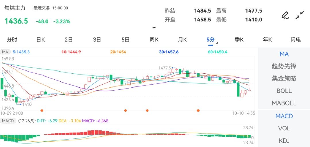 10月10日期货软件走势图综述：焦煤期货主力下跌3.23%