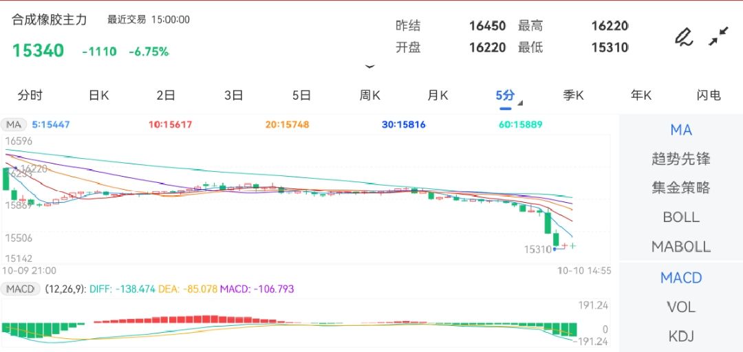 10月10日期货软件走势图综述：合成橡胶期货主力下跌6.75%