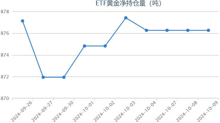 【黄金etf持仓量】10月9日黄金ETF较上一交易日保持不变