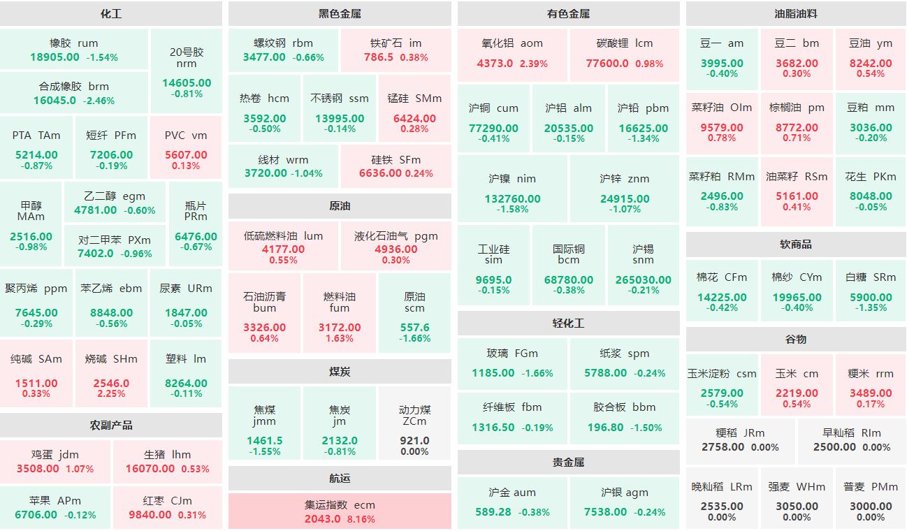 早盘：集运指数主连涨超8% 合成橡胶主力跌逾2%