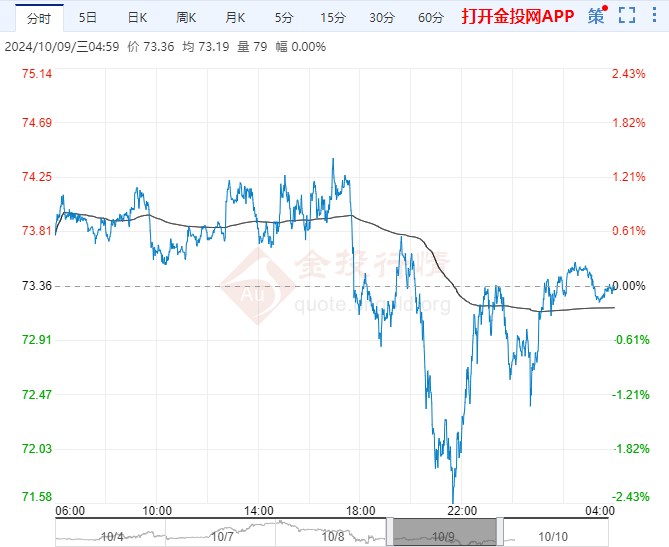 2024年10月10日原油价格走势分析