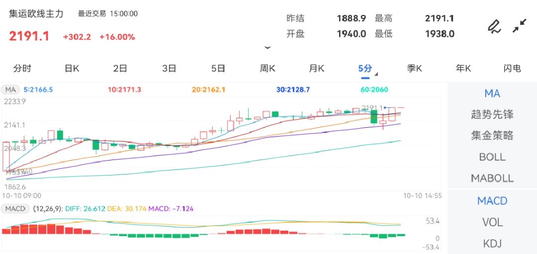 10月10日期货软件走势图综述：集运指数（欧线）期货主力上涨16.00%