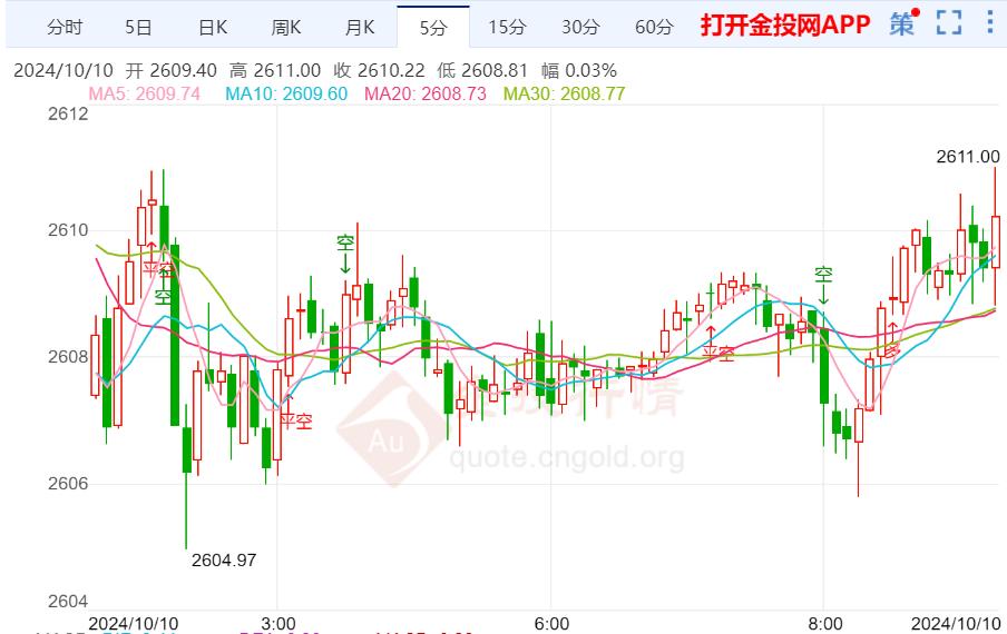 今日黄金价格走势预测（2024年10月10日）