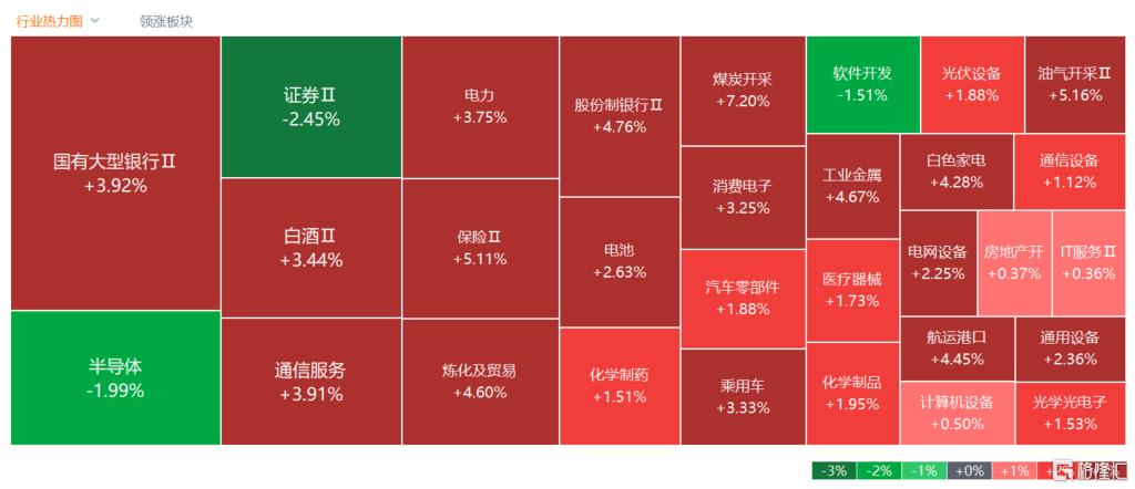 港股势头再起，A股震荡反弹！市场板块轮动，中字头发起猛攻