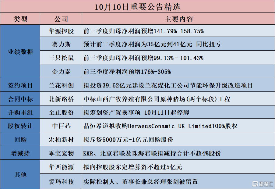 公告精选︱赛力斯：预计前三季度净利润为35亿元到41亿元 同比扭亏；三只松鼠：前三季度归母净利润预增99.13%–101.43%