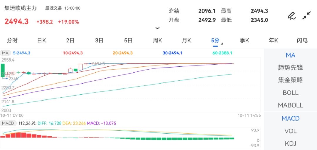 10月11日期货软件走势图综述：集运指数（欧线）期货主力上涨19.00%