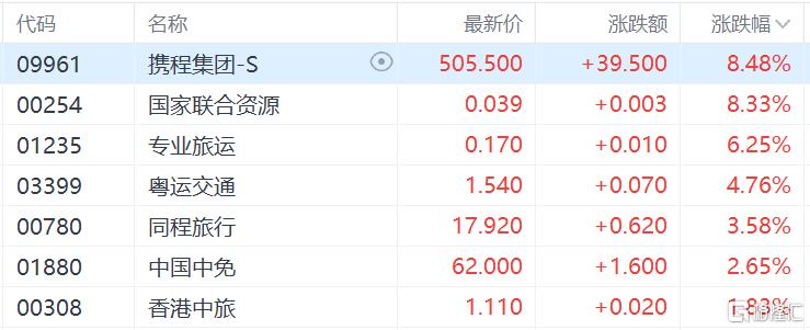 港股收评：重拾升势，恒指涨近3%，国君、海通复牌后暴涨，中字头股大幅拉升