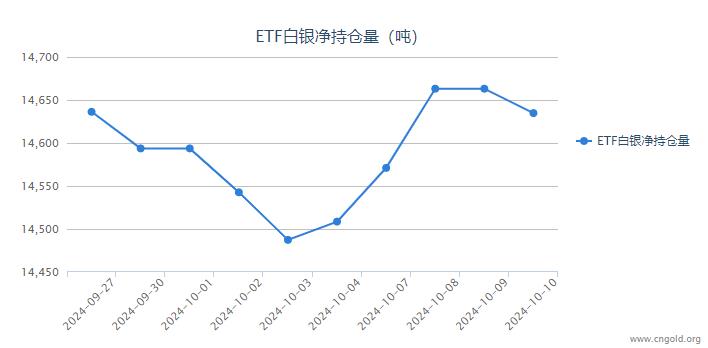 【白银etf持仓量】10月10日白银ETF较上一日减持28.37吨