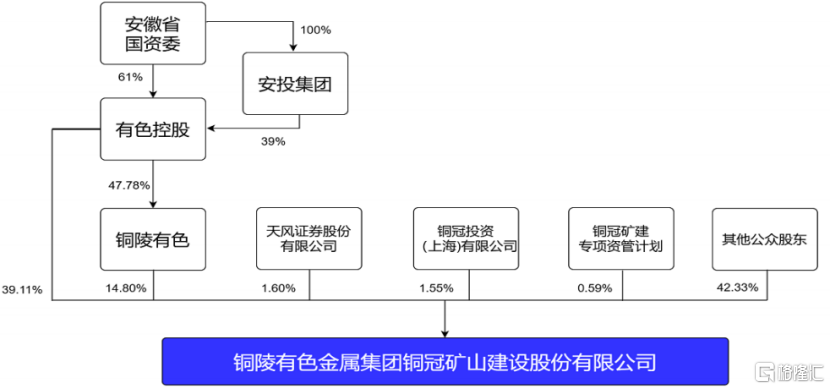 铜冠矿建涨超1132% ，A股年内最便宜新股上市！