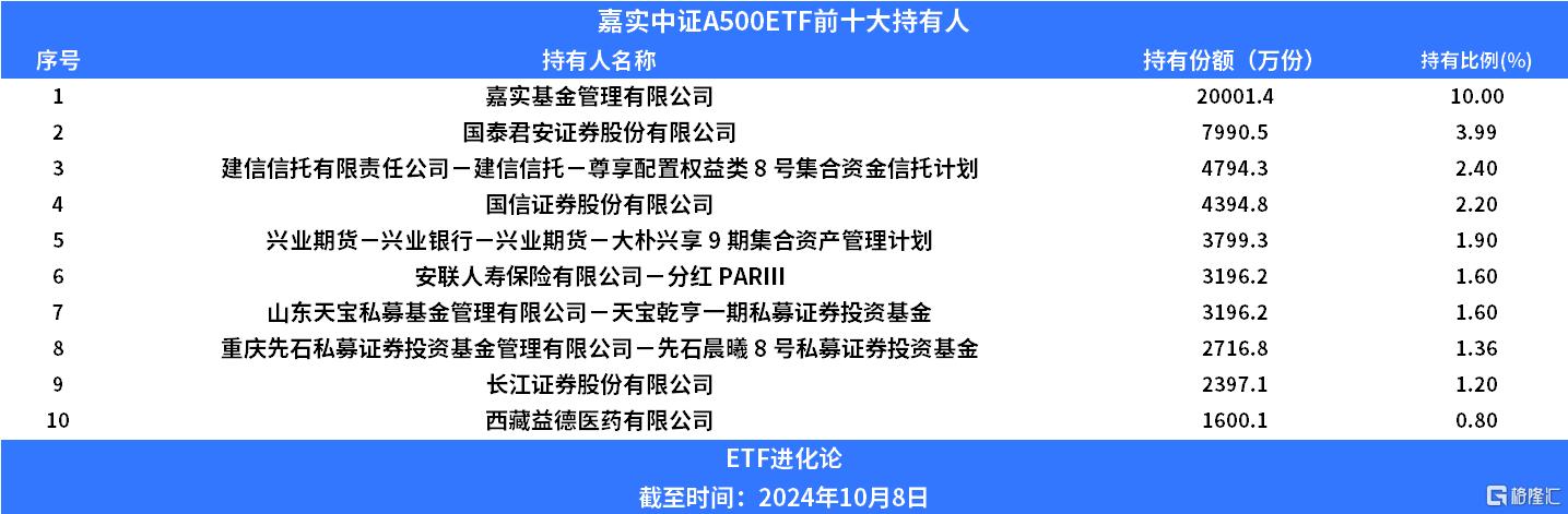 首批10只中证A500ETF下周二上市！有三只ETF的股票仓位超90%