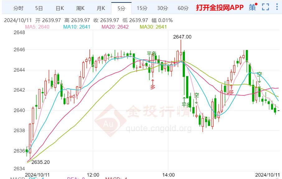 美国数据不佳提升降息预期 黄金陷入反弹震荡