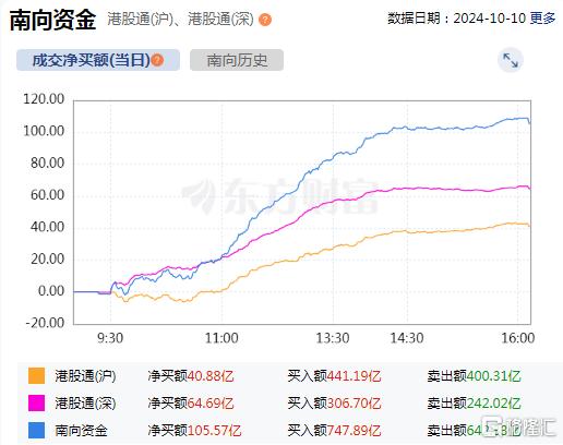 资金动向 | 北水爆买港股超105亿港元，加仓阿里巴巴、中国移动