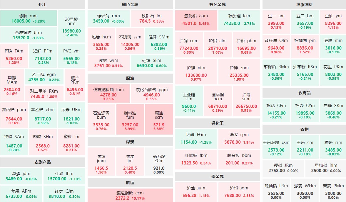 10月11日早盘：集运指数主力涨逾13%  橡胶主力跌逾3%