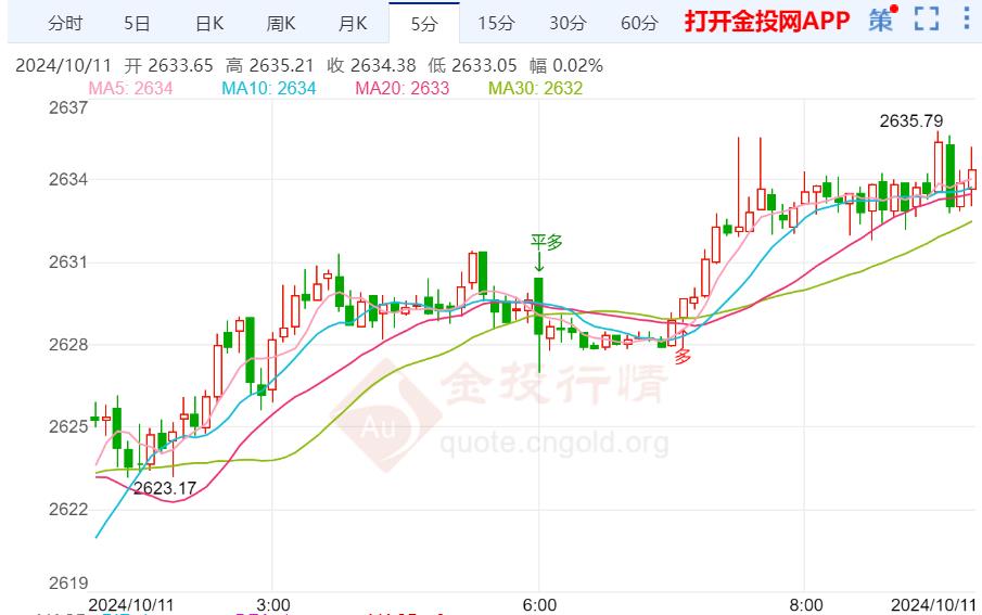 本周周线黄金价格最新走势（2024年10月11日）