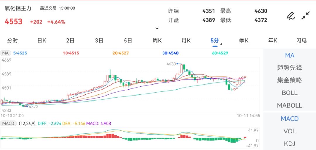 10月11日期货软件走势图综述：氧化铝期货主力上涨4.64%