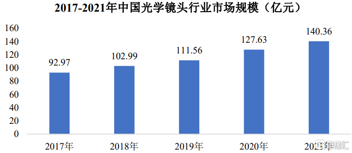 弘景光电即将上会，专做光学镜头，客户集中度较高