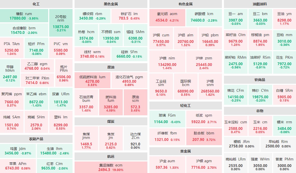 10月11日午盘：集运指数主力涨停 橡胶主力跌近4%