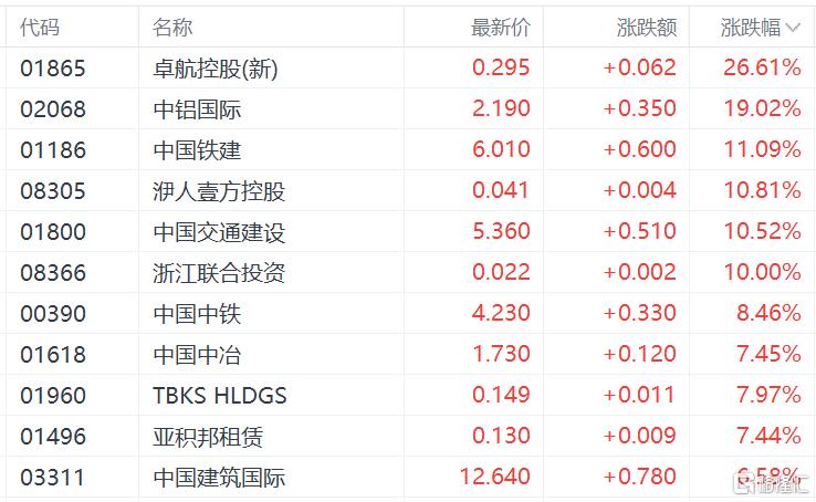 港股收评：重拾升势，恒指涨近3%，国君、海通复牌后暴涨，中字头股大幅拉升