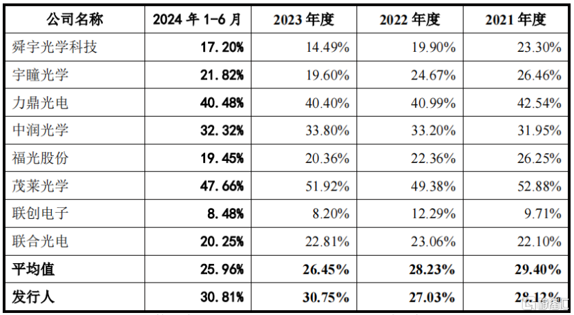 弘景光电即将上会，专做光学镜头，客户集中度较高