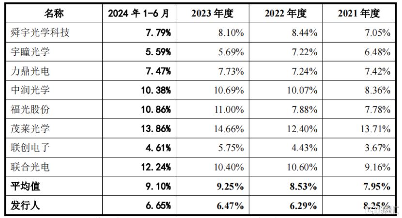 弘景光电即将上会，专做光学镜头，客户集中度较高