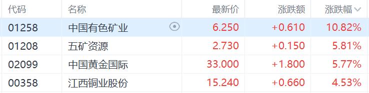 港股收评：重拾升势，恒指涨近3%，国君、海通复牌后暴涨，中字头股大幅拉升