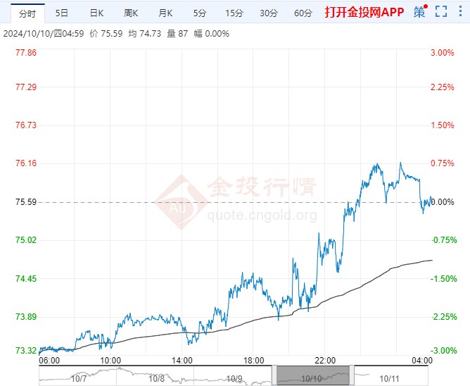 2024年10月11日原油价格走势分析