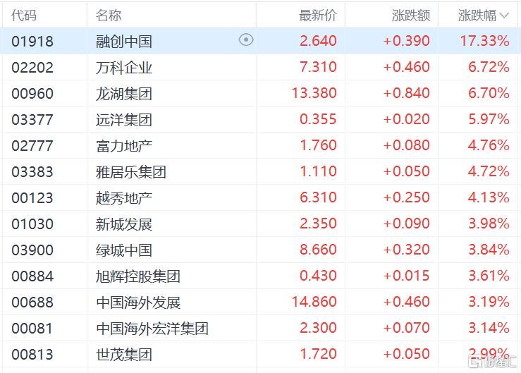 港股收评：重拾升势，恒指涨近3%，国君、海通复牌后暴涨，中字头股大幅拉升